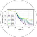 real-time estimation of thermal history