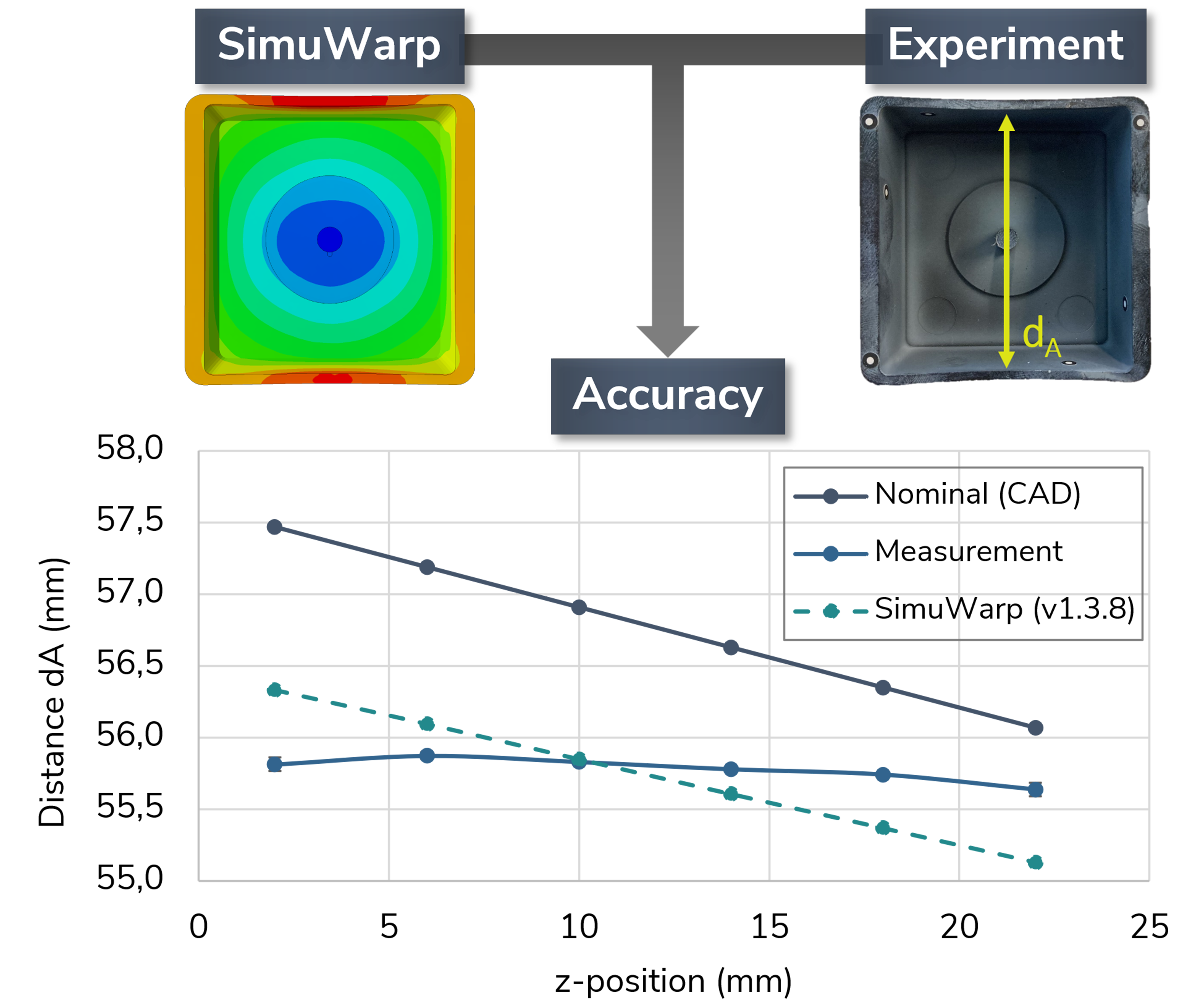 Validation of warpage prediction