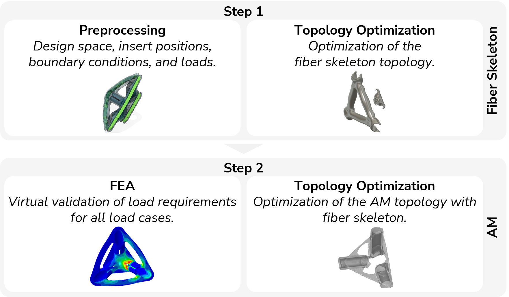 Schematic illustration of the virtual design and optimization approach for AM + 3DSW structures.