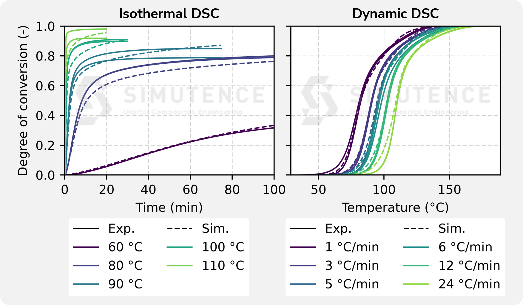 Results of isothermal and dynamic DSC.