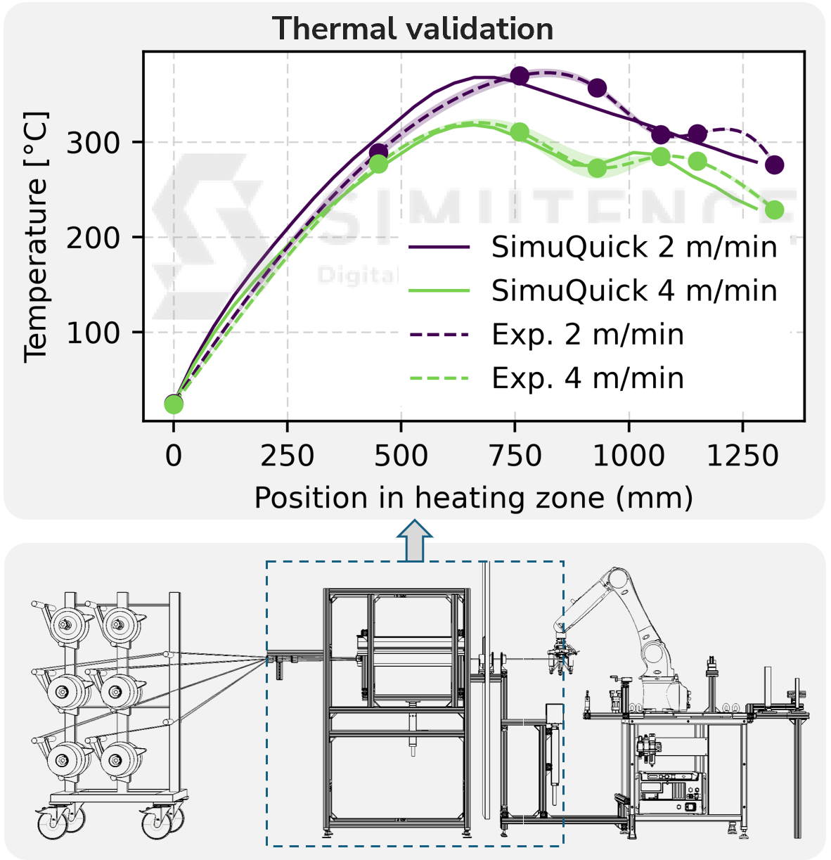 SimuQuick thermal validation: Predicted vs. measured temperature along the heating zone.