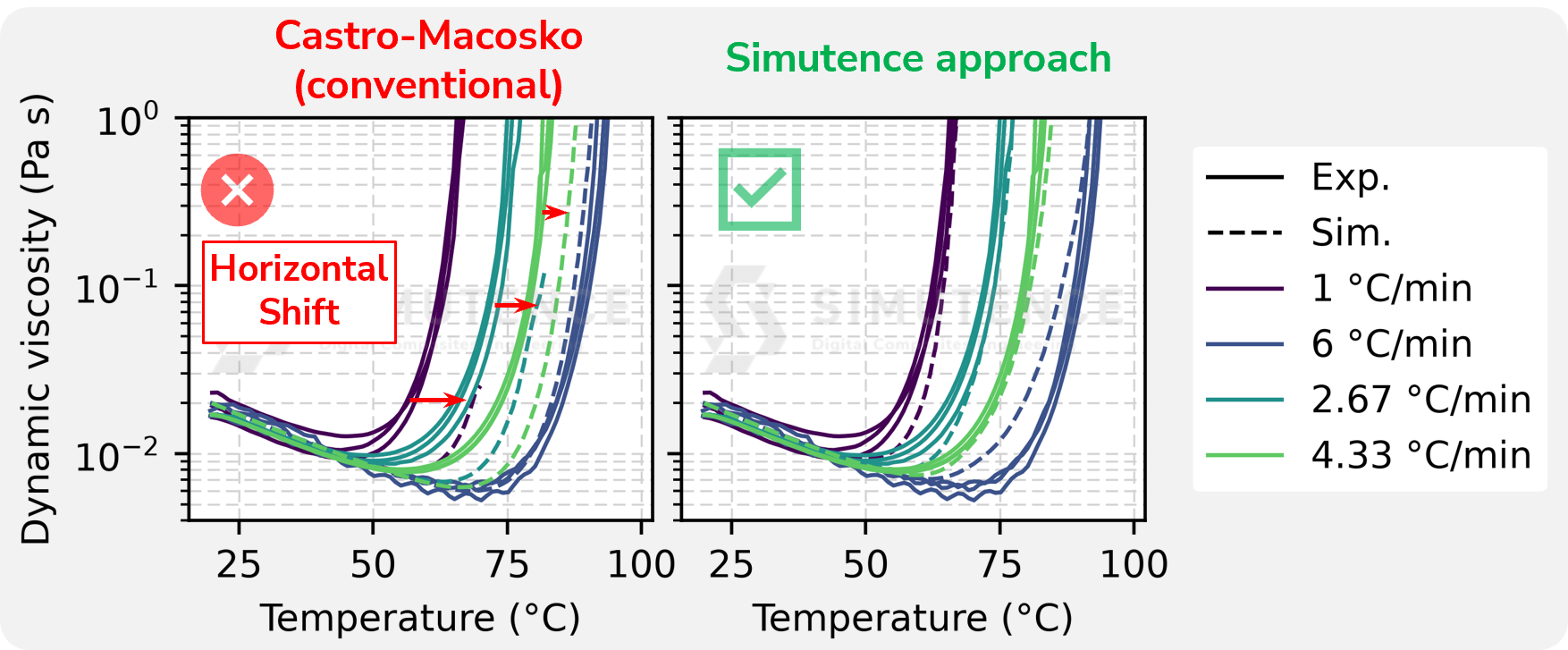 Reactive Viscosity Model Validation for Proxxima™: Castro-Macosko vs. Simutence Approach Across Multiple Heating Rates
