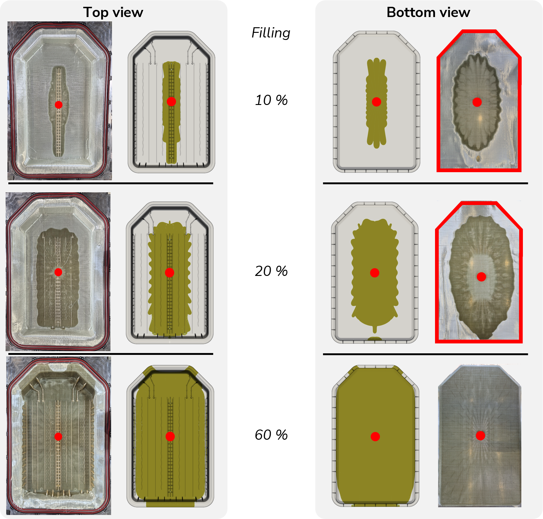 Comparison of experimental short shots and predicted flow front at 10 %, 20 %, and 60 % filling, shown in top and bottom view; the injection point is marked in red.